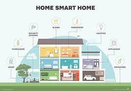 What is a Smart Home? Everything You Need to Know|Definition from TechTarget