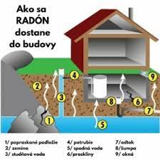 Radón v dome - čo by ste mali vedieť - gawaplast.sk