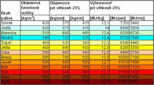 Drevo Liptov | Vyhrevnost