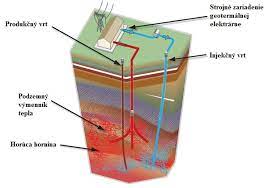 Geotermálna energia. Výhodná, čistá, ale aj nebezpečne drahá | ENERGIE -PORTAL.SK