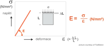 Modul pružnosti | Ebeton