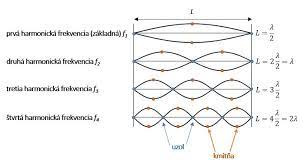Stojaté vlnenie - pružina - videodemonštrácie