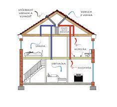 Rekuperácia v dome | Technológie | woodhouse.sk